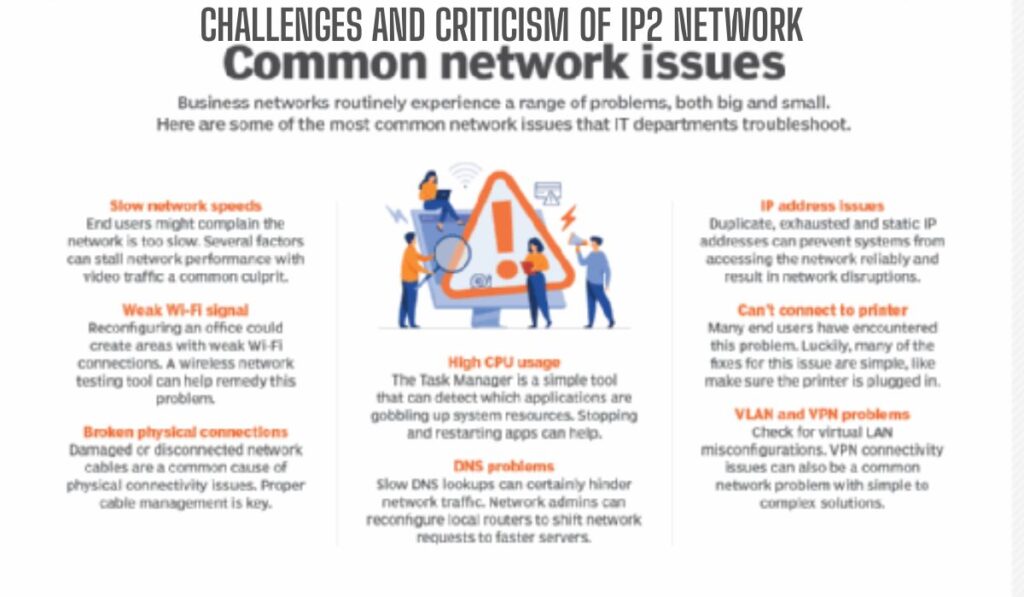 Infographic titled "Challenges and Criticism of IP2 Network" with a subtitle "Common network issues." It lists typical problems IT departments face, divided into three columns:
Left column:
Slow network speeds – often caused by video traffic.
Weak Wi-Fi signal – reconfigurations can affect coverage.
Broken physical connections – due to damaged or unplugged cables.
Middle column:
High CPU usage – apps using too many resources; Task Manager can help.
DNS problems – slow DNS lookups; solution involves router reconfiguration.
Right column:
IP address issues – duplicate or static IPs causing network disruptions.
Can't connect to printer – often simple fixes like plugging in the printer.
VLAN and VPN problems – caused by misconfigurations or complex connectivity issues.
Visual elements include a large warning triangle and characters troubleshooting network issues on a device.